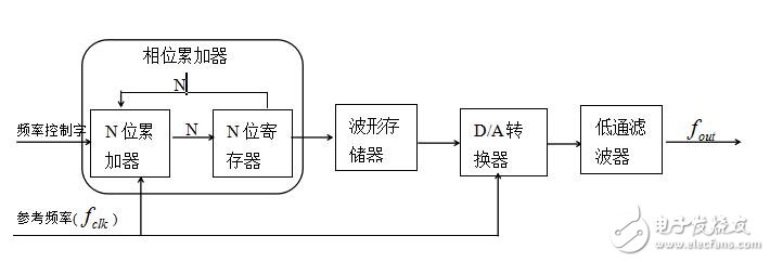 DDS是什么，dds原理介紹