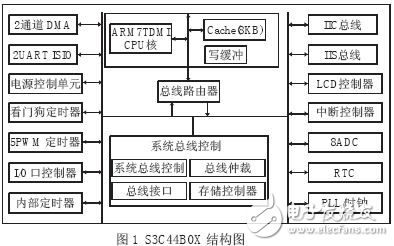 基于ARM和以太網控制器為基礎的網絡接口設計方案