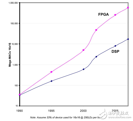 FPGA為DSP應用提供的可重配置解決方案