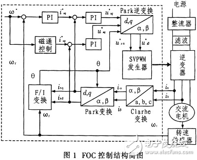 交流電機(jī)調(diào)速在水處理控制中的應(yīng)用分析