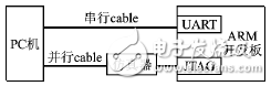 詳解ARM系統代碼固化的串口實現