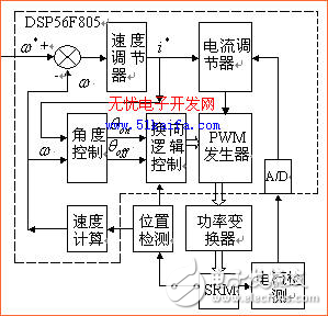 基于DSP的開關磁阻電機驅動系統設計方案解析