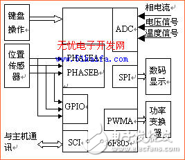 基于DSP的開關磁阻電機驅動系統設計方案解析