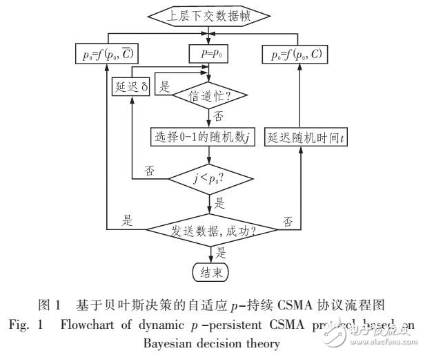 基于貝葉斯決策的CSMA協(xié)議改進方法