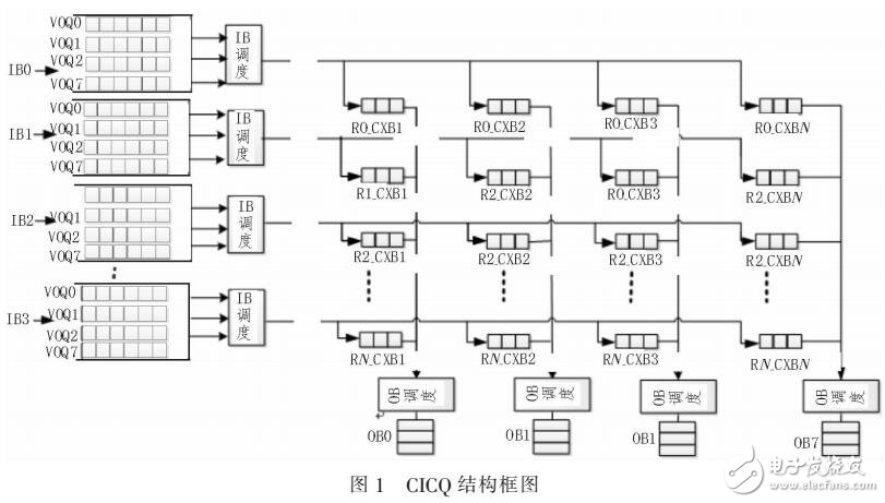 采用交叉點緩存交換結構和改進的輪詢調度算法