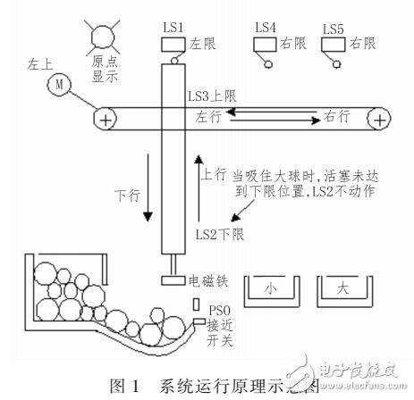 基于PLC控制的自動(dòng)分揀大小球系統(tǒng)設(shè)計(jì)