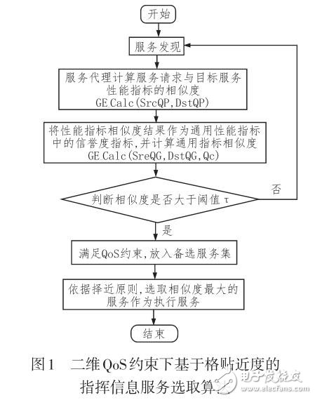 一種指揮信息服務二維QOS模型描述