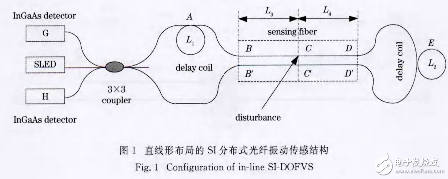 基于光波干涉調制原理的DOFVS技術的研究進展