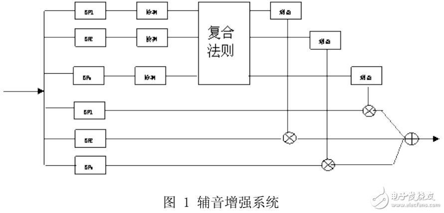 數(shù)字助聽器系統(tǒng)中中文語(yǔ)音處理的原理及其技術(shù)解析