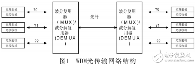 光波分復用技術的解析及其在航電光交換網(wǎng)絡中的研究