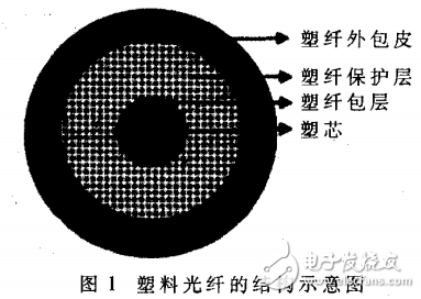 基于塑料光纖接入技術的全光系統成套設備的研究