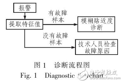 基于改進模糊貼近算法的故障診斷方法