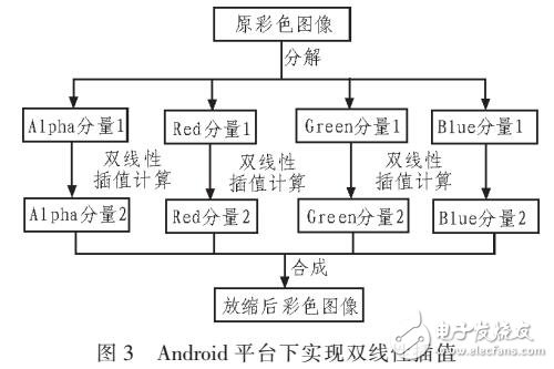 基于雙線性插值原理實現圖像縮放算法