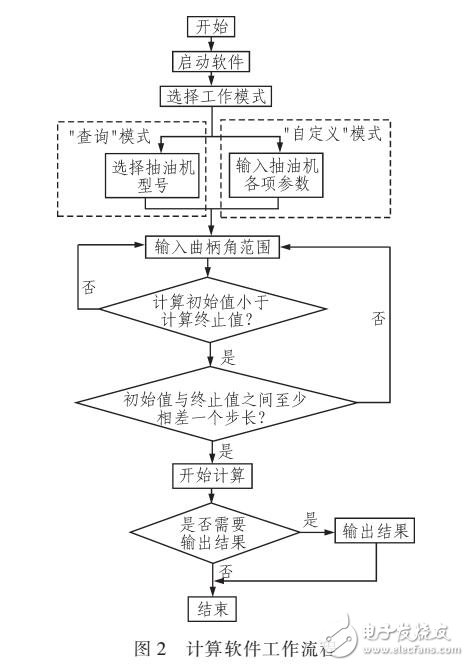 基于VB實現游梁式抽油機扭矩因數和光桿位置因數的計算軟件