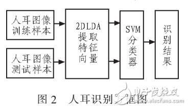 基于2DLDA和SVM的人耳識(shí)別算法