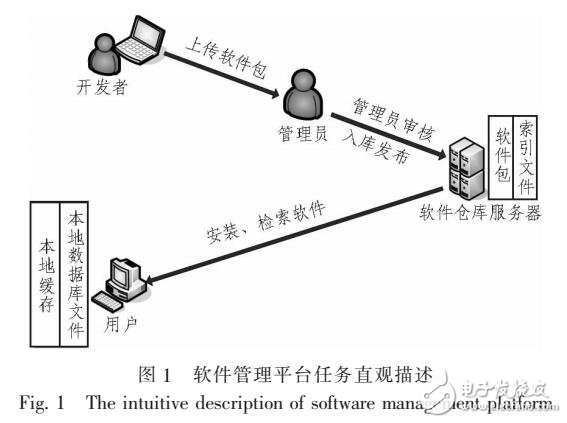 基于RBAC的軟件倉庫安全管理模型設計