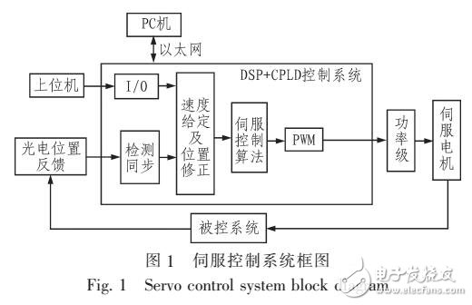 基于W5300以太網控制器設計