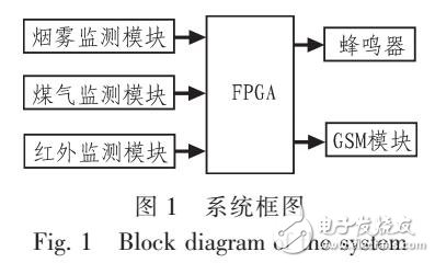 基于無線傳感器與FPGA報警系統設計原理