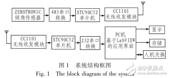 基于LabVIEW的雙軸無(wú)線測(cè)量系統(tǒng)