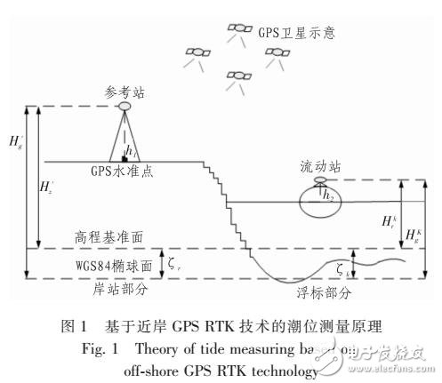 基于GPS RTK的潮汐和波浪周期研究