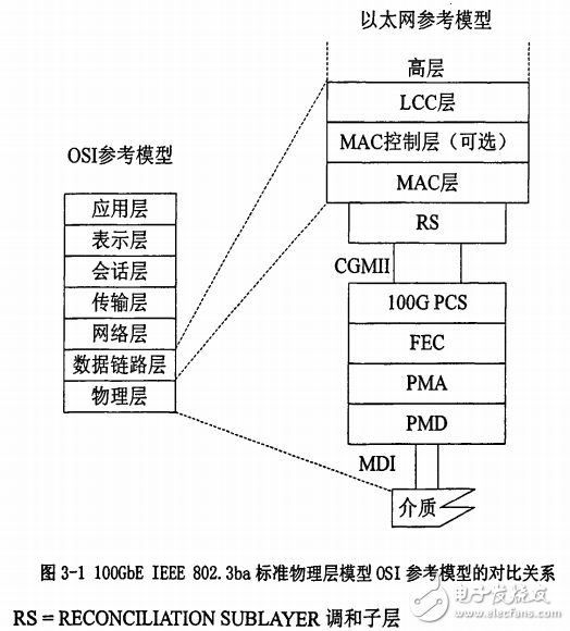 高速以太網PCS子層研究及其在FPGA中的實現