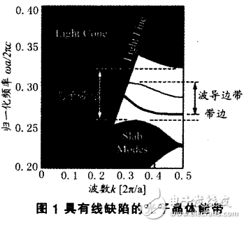 全光通信中光子晶體波導的慢光實現