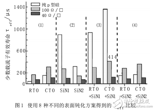 硅太陽電池表面鈍化技術的解析與比較