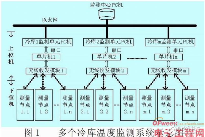 基于zigbee冷庫(kù)溫度無(wú)線監(jiān)測(cè)系統(tǒng)的設(shè)計(jì)與實(shí)現(xiàn)