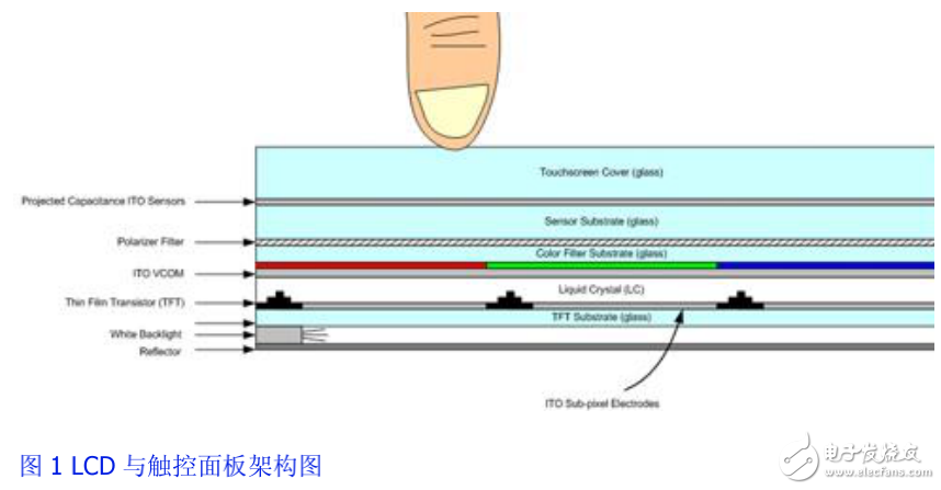 液晶顯示（LCD）技術的基本原理及其噪聲產生的原因分析