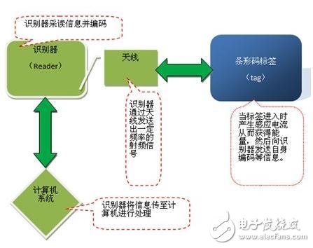 rfid技術(shù)優(yōu)缺點(diǎn)簡介