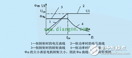 如何看待電動(dòng)機(jī)功率、轉(zhuǎn)速、扭矩之間的關(guān)系