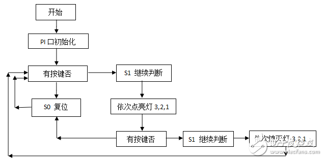 cc2530按鍵控制流水燈