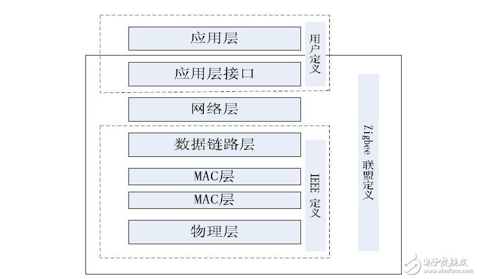 zigbee協(xié)議網(wǎng)絡層的主要功能