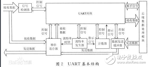 uart和usart的區別