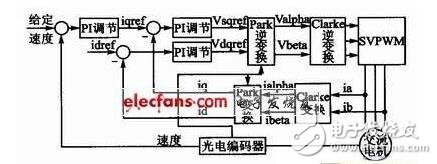 foc跟矢量控制有什么區(qū)別_解析foc驅(qū)動技術(shù) 