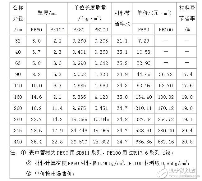 pe80和pe100的區(qū)別