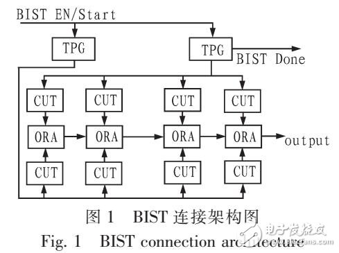 針對(duì)FPGA可編程邏輯模塊的離線BIST測(cè)試方法