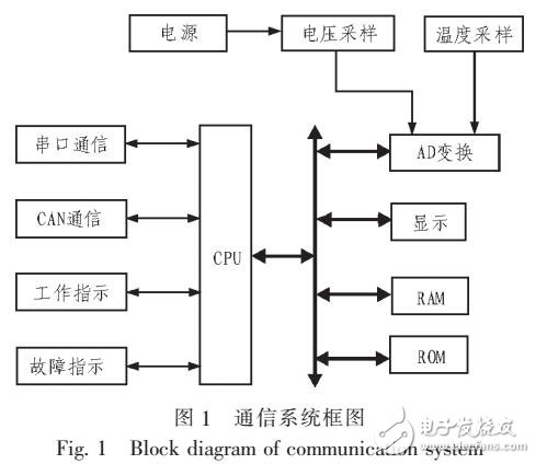 一種雙通訊冗余的棒位監測儀設計