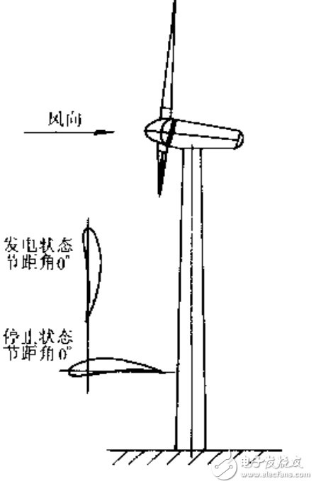 風電發電機組的相關技術介紹及其控制技術全解析