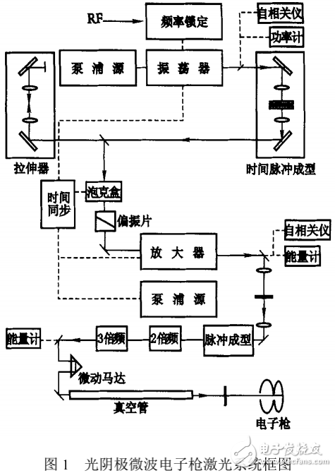 電子激光之驅動激光器系統的設計與實現