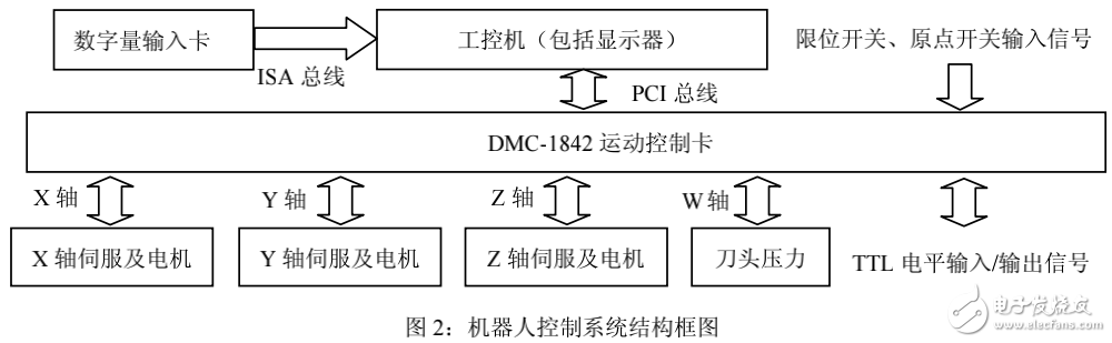 機(jī)器人切割系統(tǒng)及其控制系統(tǒng)的解析