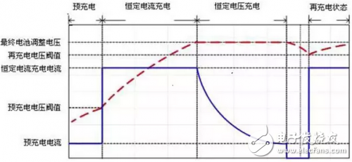 充電分四步，原來動(dòng)力電池充電有如此大學(xué)問