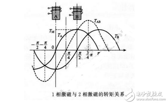 電機靜態扭矩如何計算