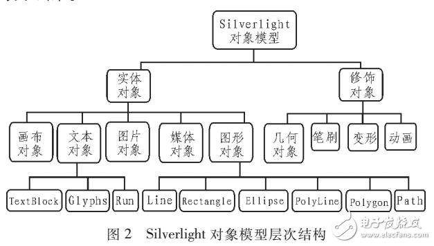 基于RIA的SILVERLIGHT的研究