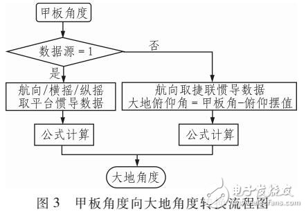 船載衛通站大地指向精度對跟蹤性能的影響分析