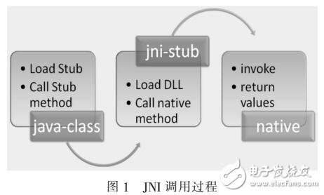 JNI技術在網絡交互中的應用