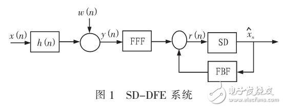 基于超奈奎斯特信號的魯棒判決反饋均衡器的設計