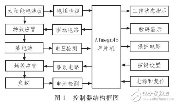 基于AVR智能型太陽(yáng)能控制器