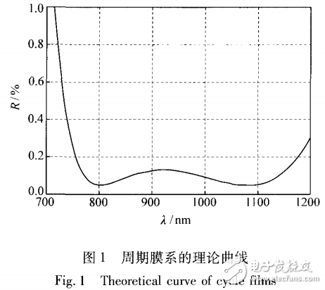 光纖激光器光學(xué)膜料的選擇與制備