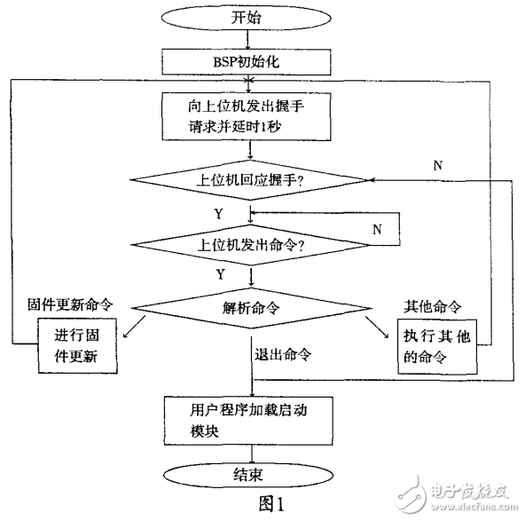 基于RS232網絡接口的DSP片外Flash在線系統的編程